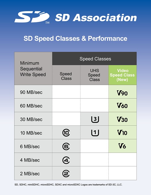 SD Card Video Speed Class  มาตรฐานความเร็ว ตัวใหม่ในรหัส “V” เร็ว แรง